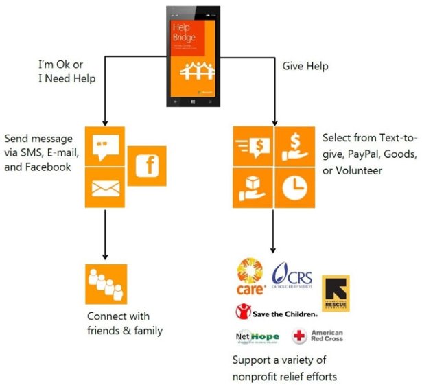 HelpBridge HelpBridge Disaster Relief: Aplikasi Darurat Saat Terjadi Bencana windows phone ios iphoneipad aplikasi android 