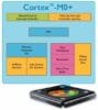 arm cortex M0+