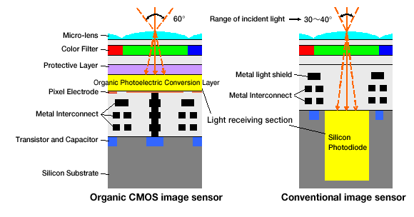 Fujifilm dan Panasonic Kembangkan Teknologi Sensor CMOS Organik 26 CMOS Organic