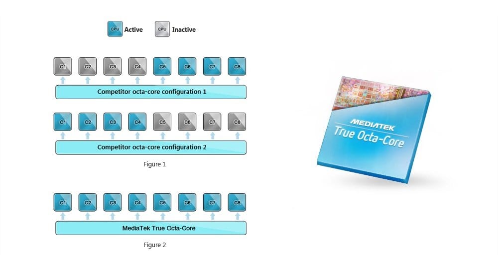 MediaTek Umumkan Prosesor Delapan Core Yang Sejati 20 mediatek true octa 1