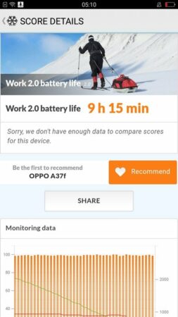 Oppo A37 Battery Test 2