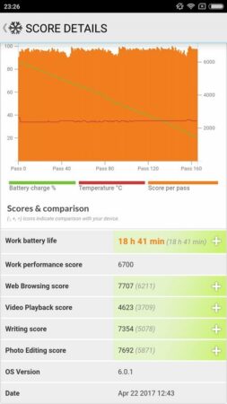 Review Xiaomi Redmi Note 4: Opsi Menarik di Harga 2 Jutaan Rupiah 46 Xiaomi Redmi Note 4 PCMark Battery Test 2