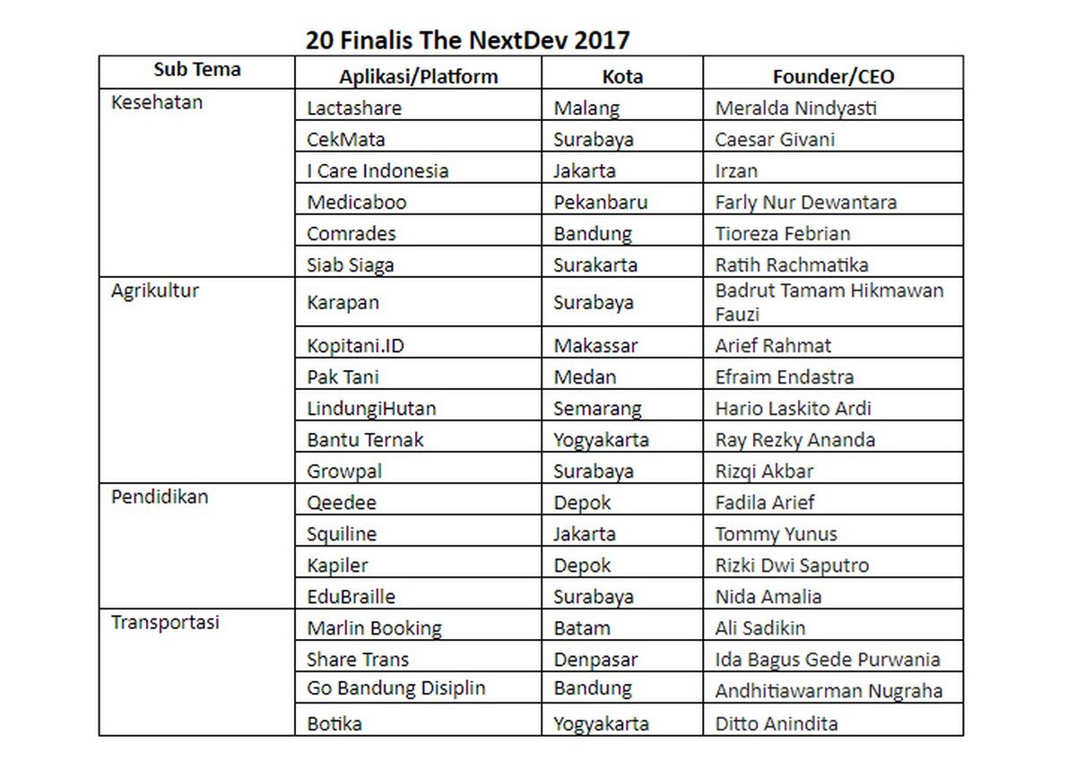 20 Finalis The NextDev 2017