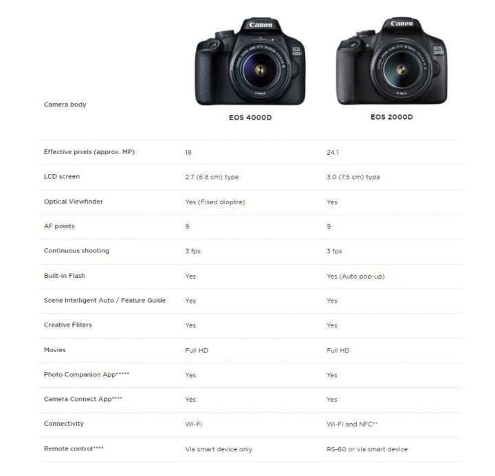 Canon EOS 4000D vs Canon EOS 2000D 1