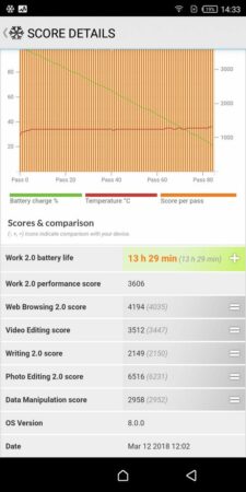 Review Infinix Hot S3: Smartphone Terjangkau dengan Kamera Selfie 20 Megapixel dan Baterai 4000 mAh 47 Infinix Hot S3 PCMark battery Test 1
