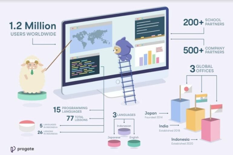 Progate Perkenalkan Cara Mudah Belajar Coding Daring 43 Platform Progate .