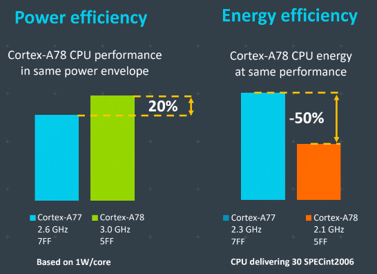 Arm Cortex A78 performance gains