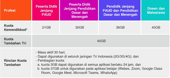 Rincian bonus kuota 40 GB Tri Indonesia