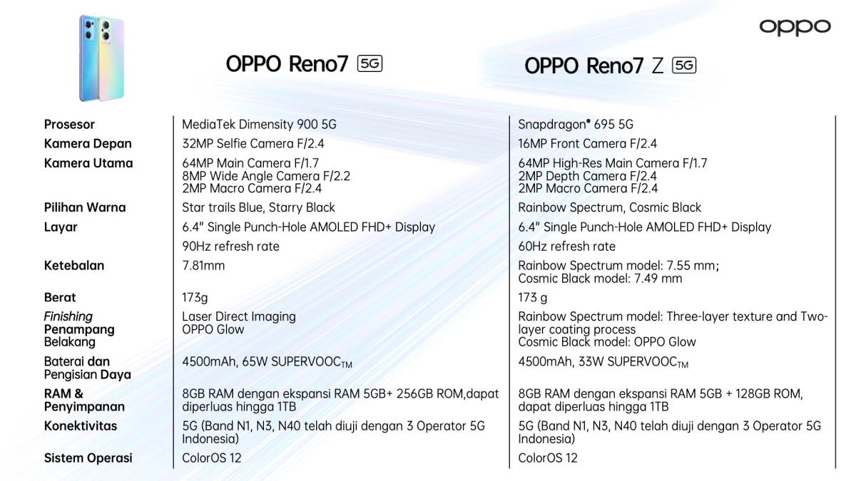 Perbandingan spesifikasi Reno7 Series 5G