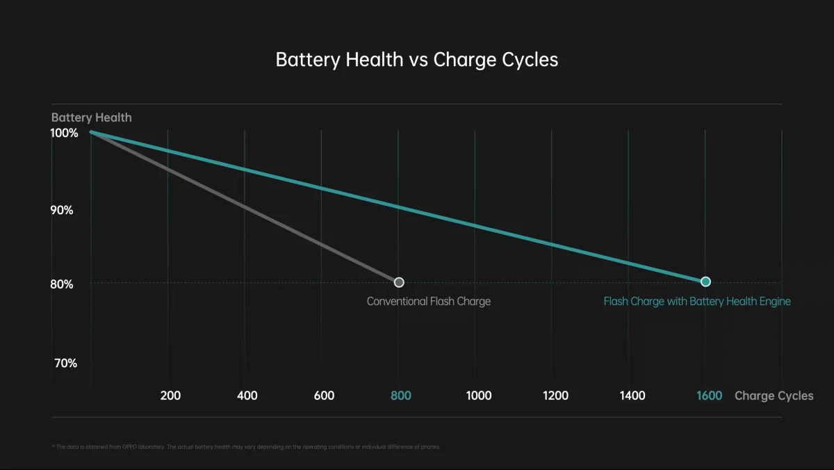 Battery Health Engine OPPO