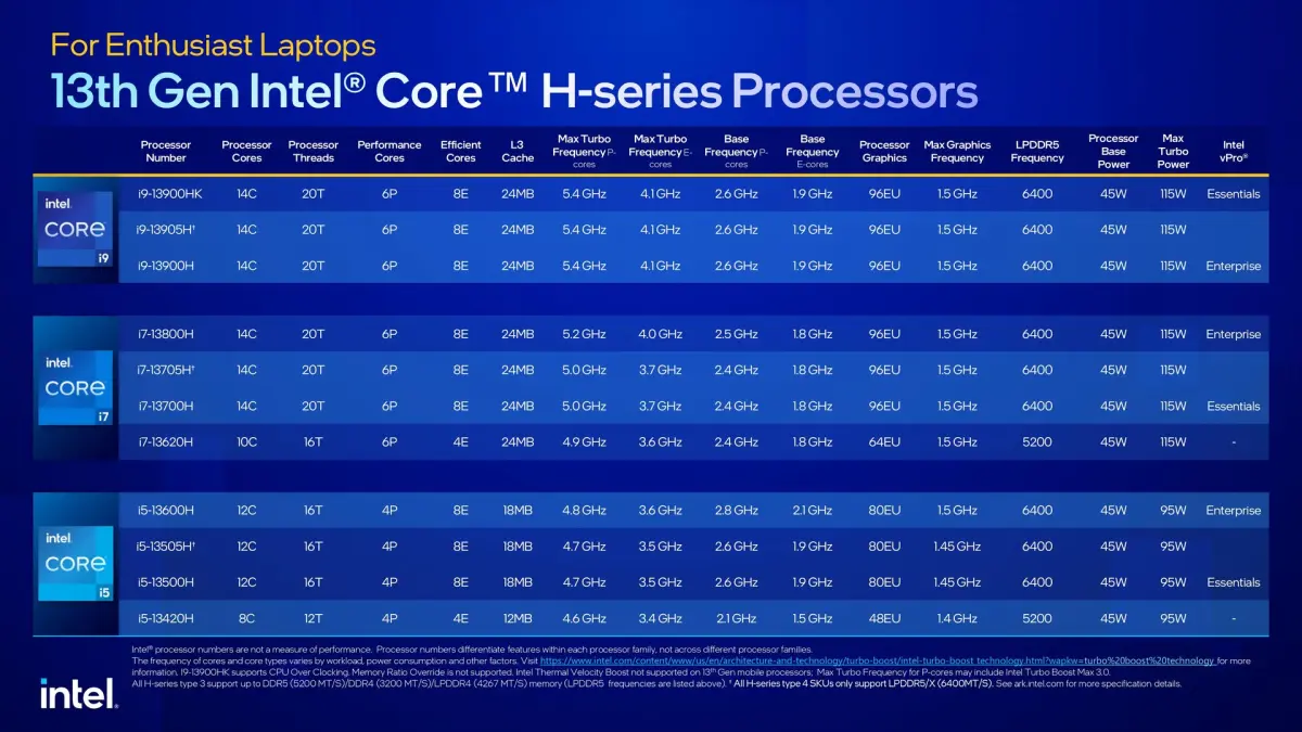 Intel Core 13th Gen Mobile 3
