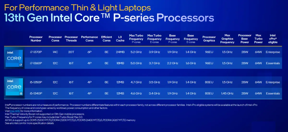 Intel Core 13th Gen Mobile P series