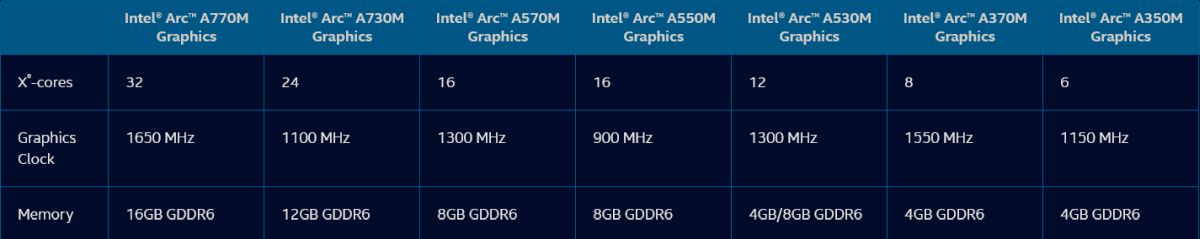 Intel Arc Alchemist A570M dan A530M