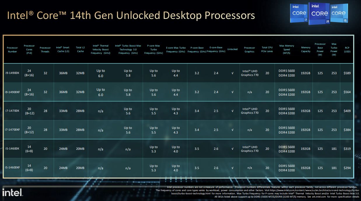Intel Core 14th Gen