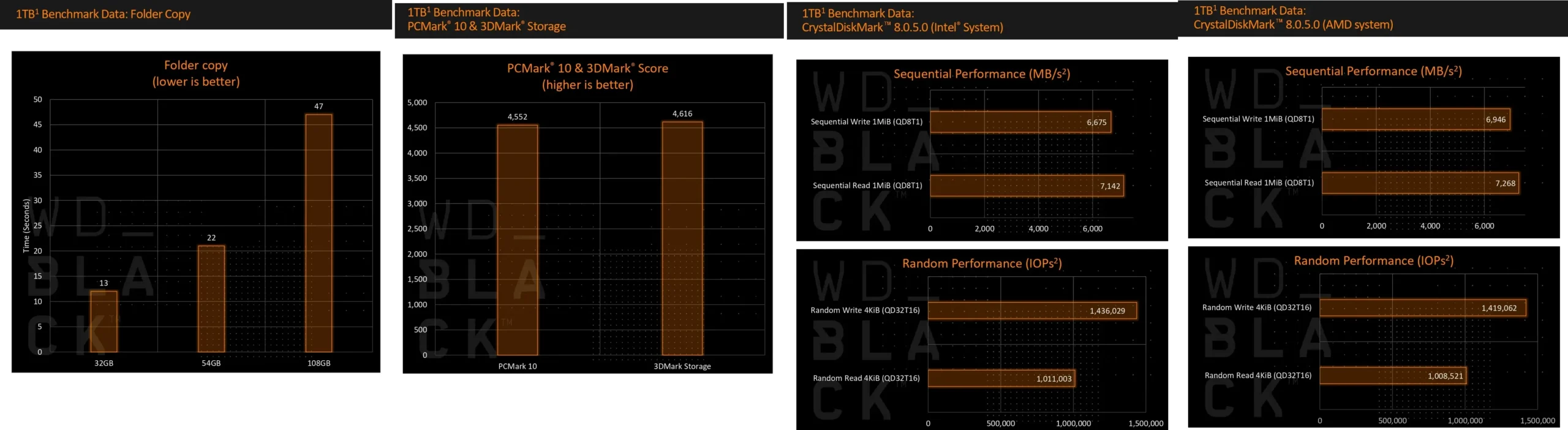 wd black sn7100 benchmark scaled