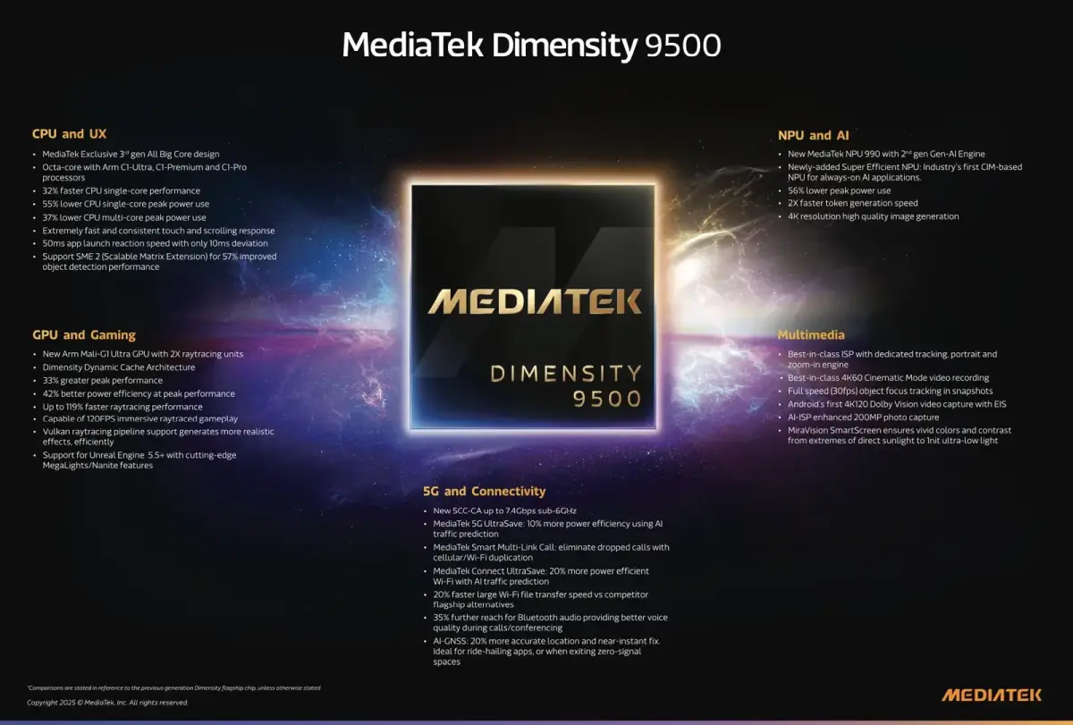 Mediatek D9500 Infographic