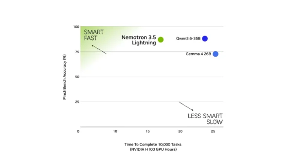 NVIDIA Nemotron 3.5 Lightning